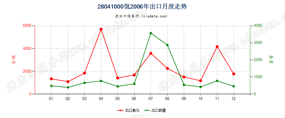 28041000氢出口2006年月度走势图