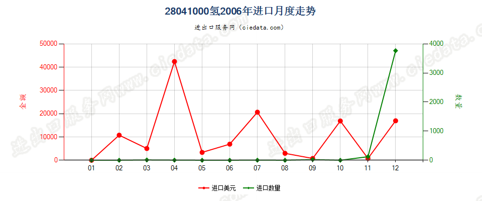 28041000氢进口2006年月度走势图