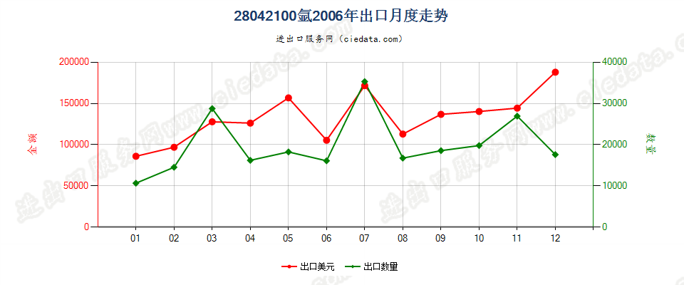 28042100氩出口2006年月度走势图