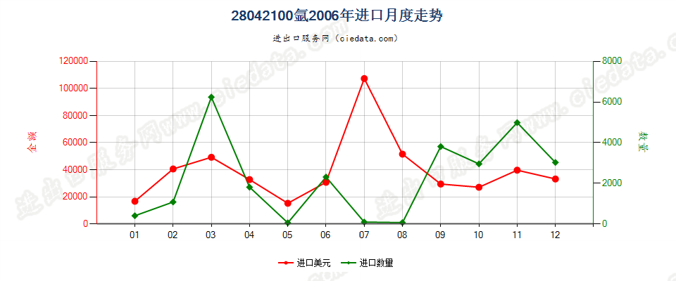 28042100氩进口2006年月度走势图