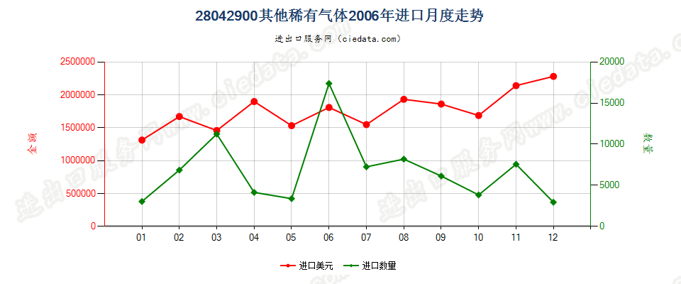 28042900其他稀有气体进口2006年月度走势图
