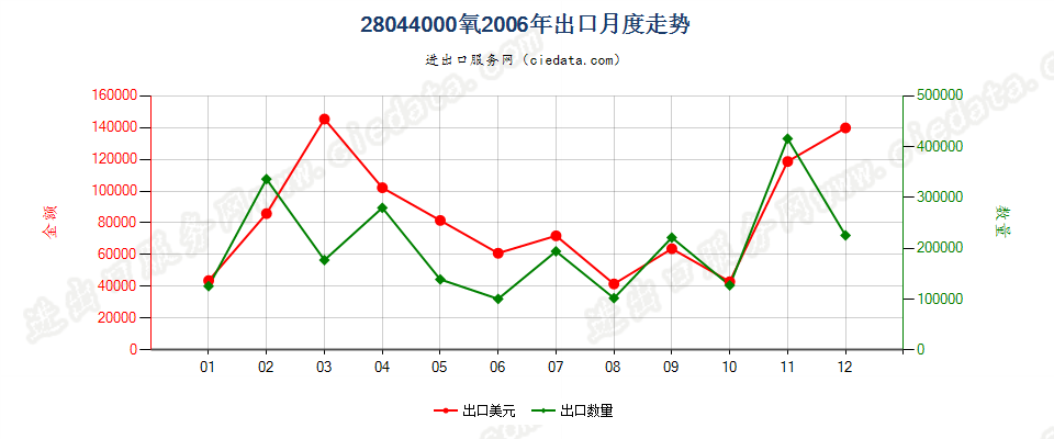 28044000氧出口2006年月度走势图