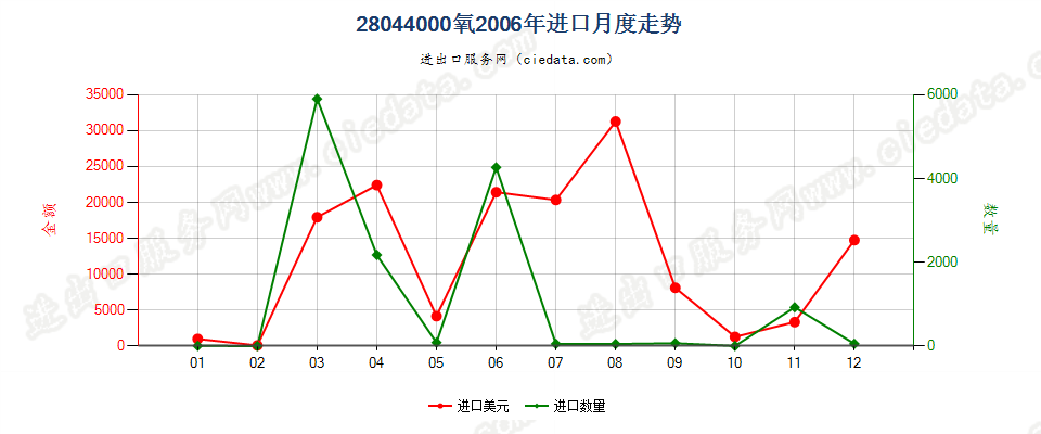 28044000氧进口2006年月度走势图