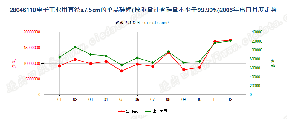 28046110(2009stop)电子工业用直径≥7.5cm单晶硅棒出口2006年月度走势图
