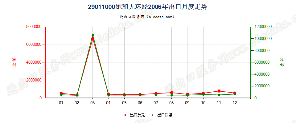 29011000饱和无环烃出口2006年月度走势图