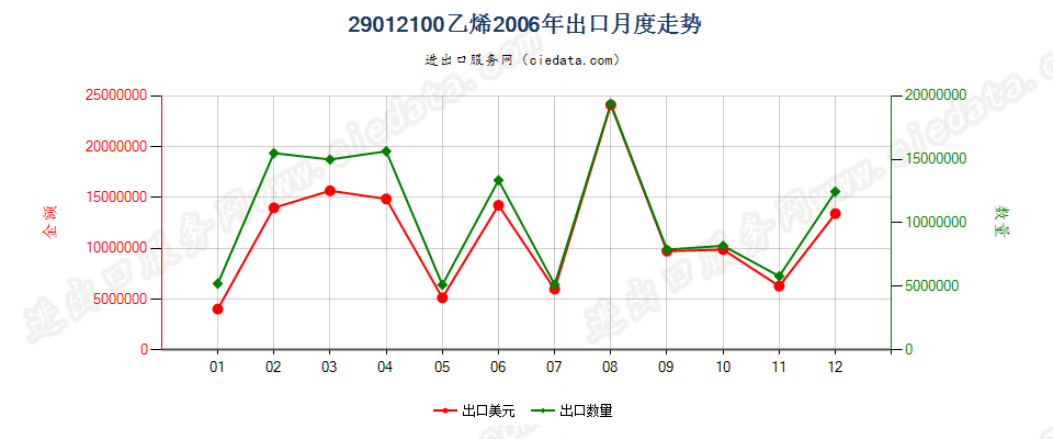 29012100乙烯出口2006年月度走势图