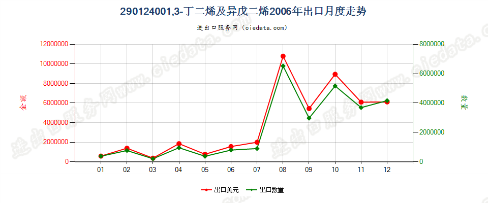 29012400(2011stop)1,3—丁二烯及异戊二烯出口2006年月度走势图