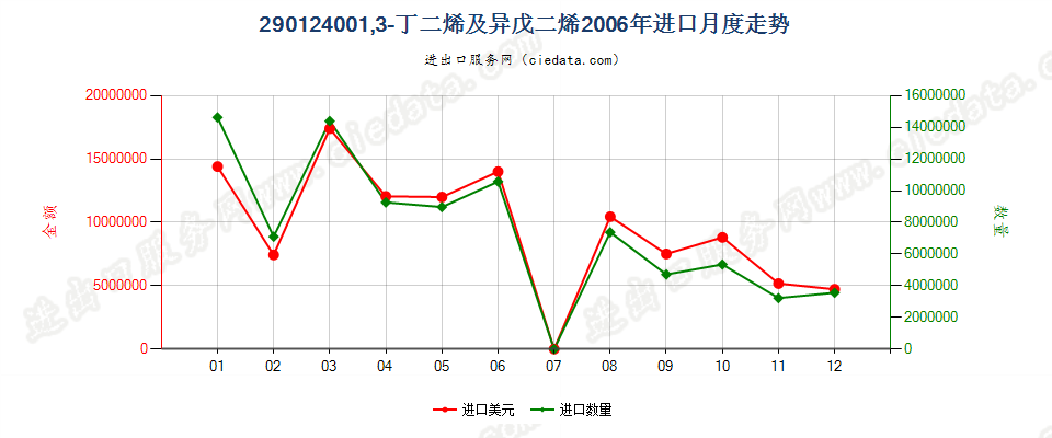 29012400(2011stop)1,3—丁二烯及异戊二烯进口2006年月度走势图