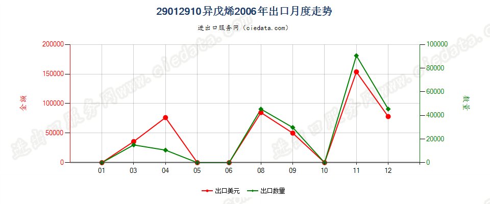 29012910异戊烯出口2006年月度走势图