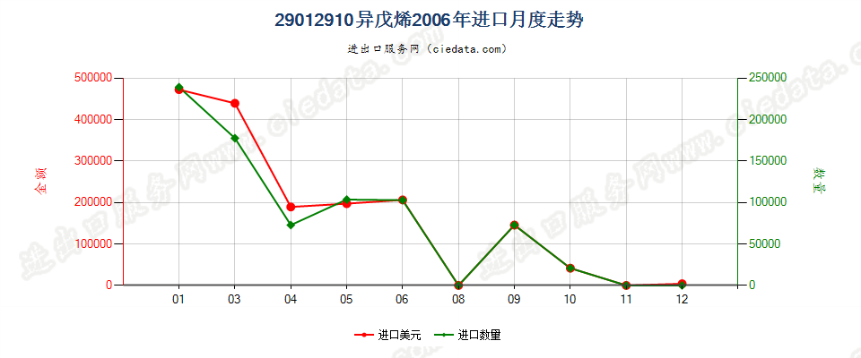 29012910异戊烯进口2006年月度走势图