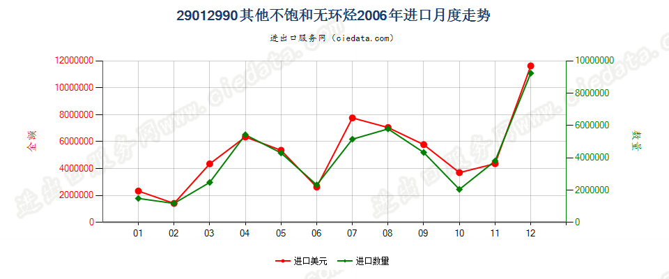29012990未列名不饱和无环烃进口2006年月度走势图