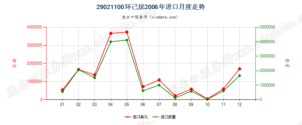 29021100环已烷进口2006年月度走势图