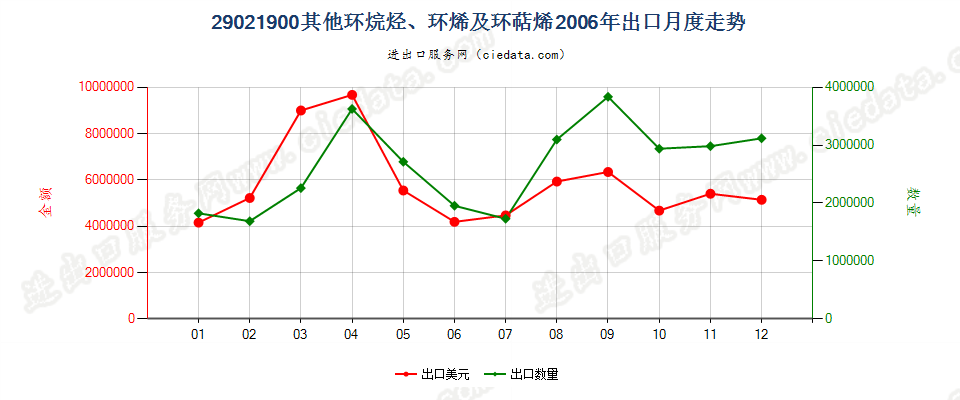 29021900(2009stop)其他环烷烃；环烯及环萜烯出口2006年月度走势图
