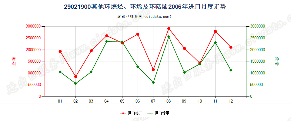 29021900(2009stop)其他环烷烃；环烯及环萜烯进口2006年月度走势图