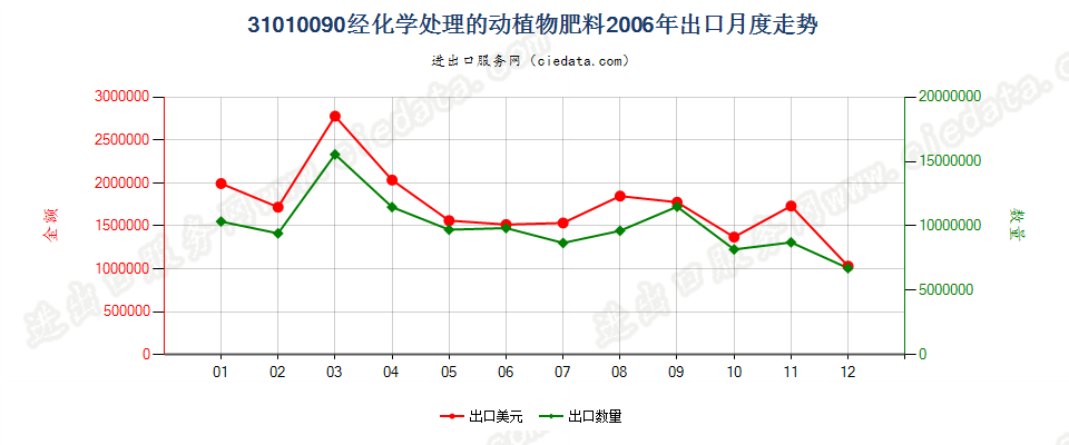 31010090经化学处理的动植物肥料；动植物产品经化学处理制成的肥料出口2006年月度走势图