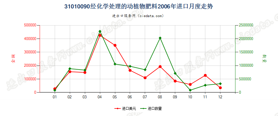 31010090经化学处理的动植物肥料；动植物产品经化学处理制成的肥料进口2006年月度走势图