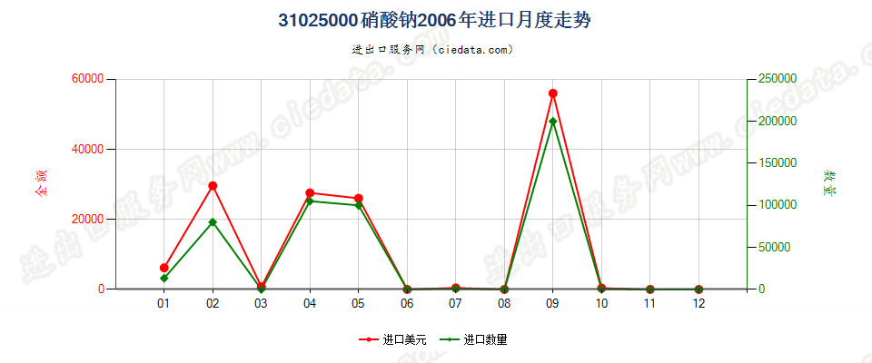 31025000硝酸钠进口2006年月度走势图