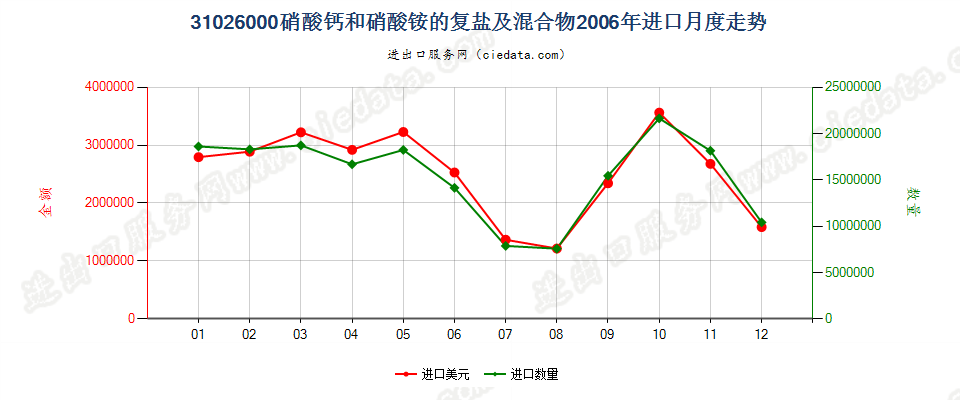 31026000硝酸钙和硝酸铵的复盐及混合物进口2006年月度走势图