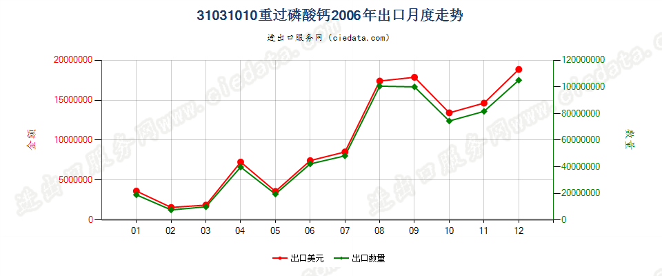 31031010(2017STOP)重过磷酸钙出口2006年月度走势图