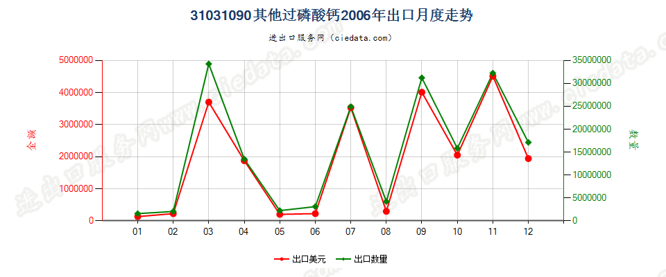 31031090(2017STOP)其他过磷酸钙出口2006年月度走势图