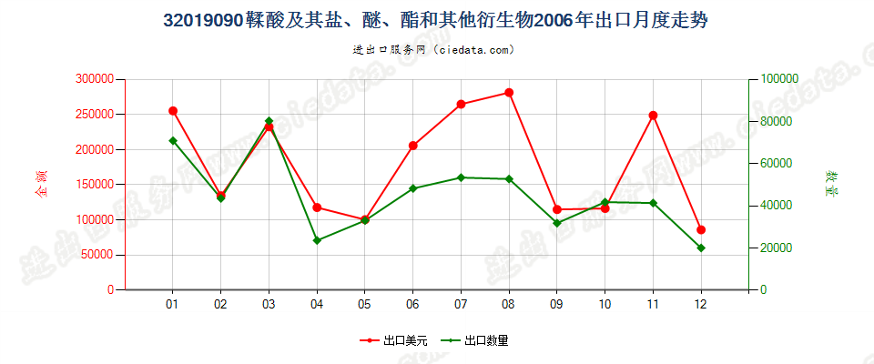 32019090鞣酸及其盐、醚、酯和其他衍生物出口2006年月度走势图