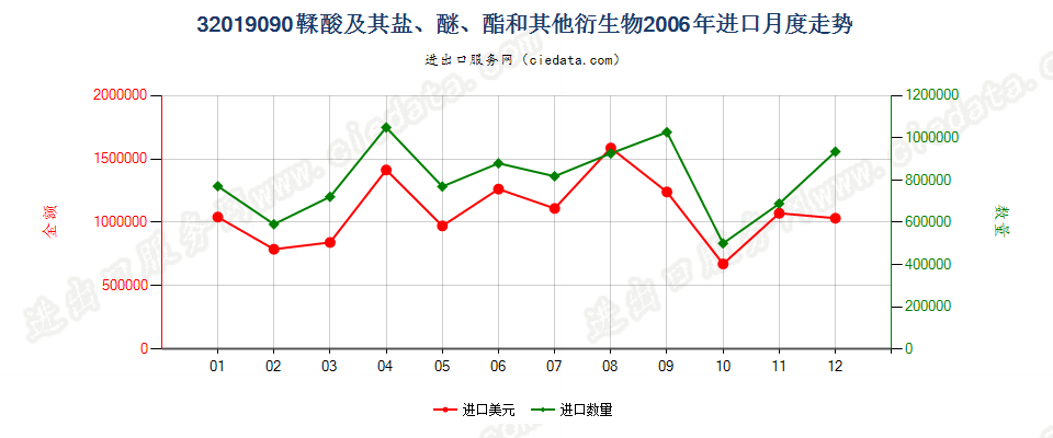 32019090鞣酸及其盐、醚、酯和其他衍生物进口2006年月度走势图