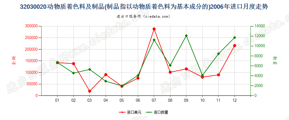 32030020动物质着色料及以其为基本成分的制品进口2006年月度走势图