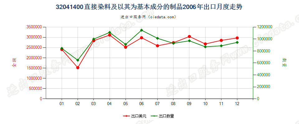 32041400直接染料及以其为基本成分的制品出口2006年月度走势图