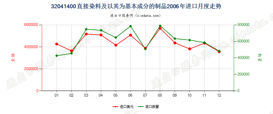 32041400直接染料及以其为基本成分的制品进口2006年月度走势图