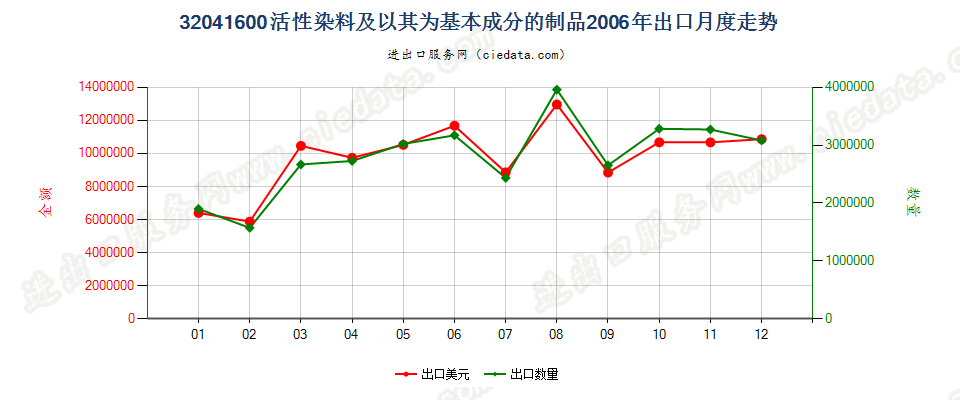 32041600活性染料及以其为基本成分的制品出口2006年月度走势图