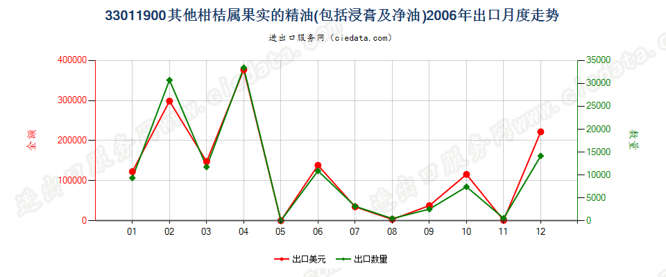 33011900(2007stop)其他柑桔属果实精油出口2006年月度走势图