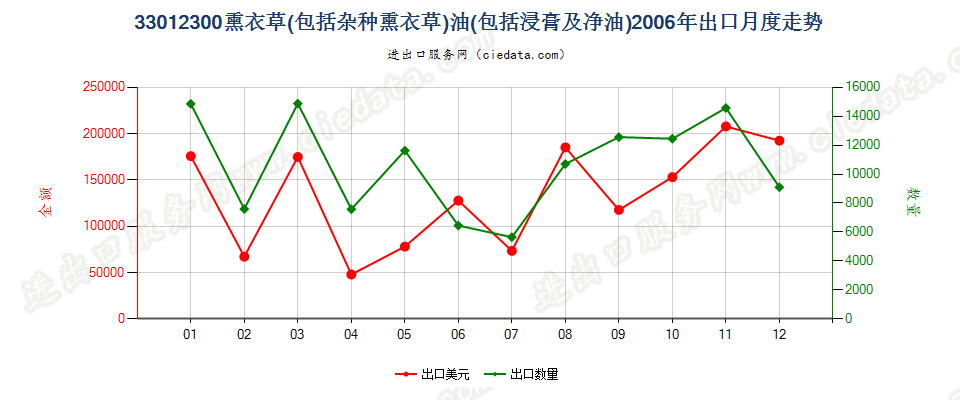 33012300(2007stop)熏衣草（包括杂种熏衣草）油出口2006年月度走势图