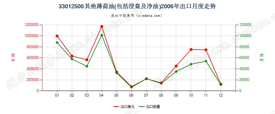 33012500其他薄荷油出口2006年月度走势图