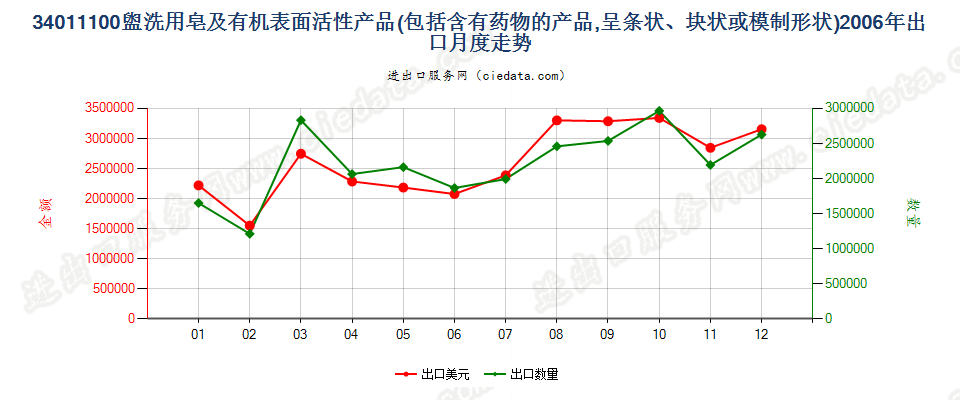 34011100盥洗用条块状肥皂及有机表面活性产品出口2006年月度走势图