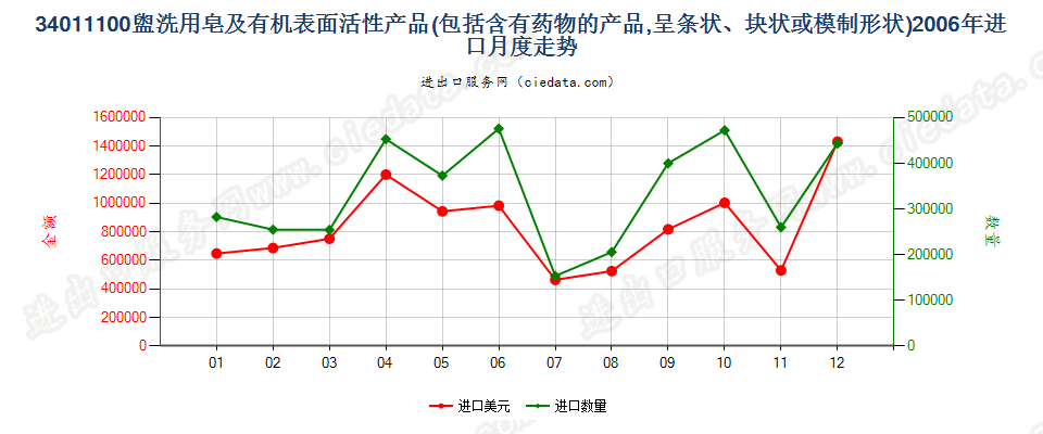 34011100盥洗用条块状肥皂及有机表面活性产品进口2006年月度走势图