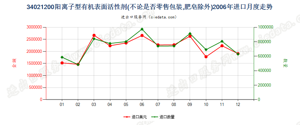 34021200(2022STOP)阳离子型有机表面活性剂进口2006年月度走势图