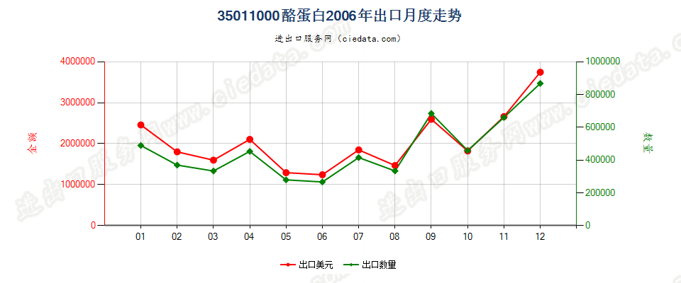 35011000酪蛋白出口2006年月度走势图