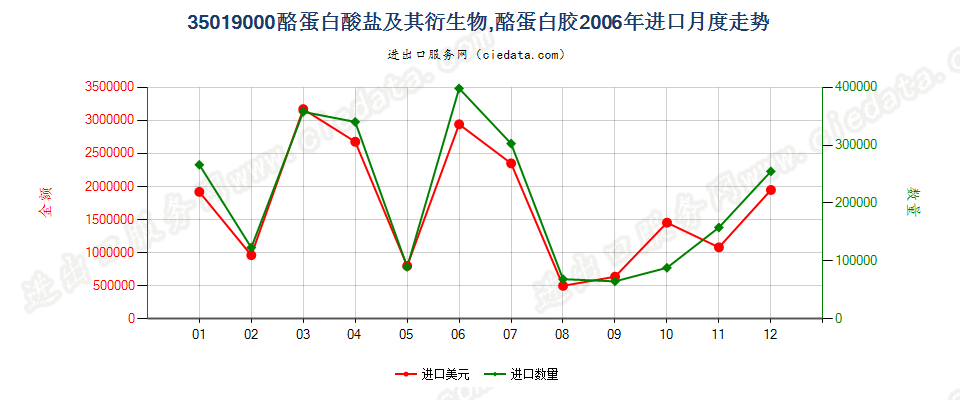 35019000酪蛋白酸盐及其他酪蛋白衍生物；酪蛋白胶进口2006年月度走势图