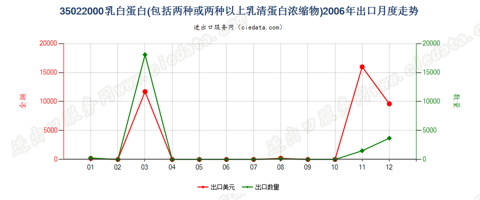 35022000乳白蛋白，两种或两种以上的乳清蛋白浓缩物出口2006年月度走势图