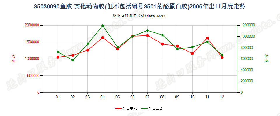 35030090鱼胶；其他动物胶出口2006年月度走势图