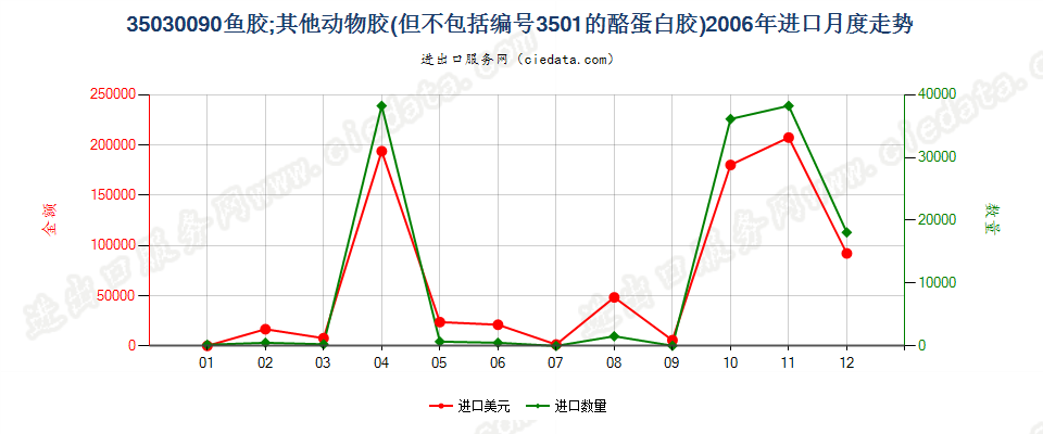 35030090鱼胶；其他动物胶进口2006年月度走势图