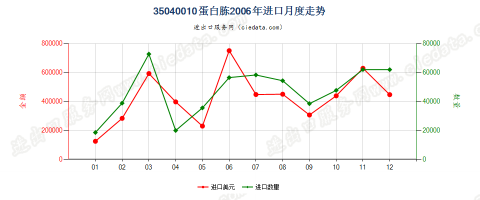 35040010蛋白胨进口2006年月度走势图