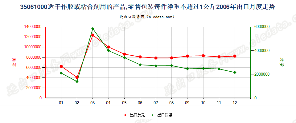 35061000零售包装每件净重≤1kg的胶出口2006年月度走势图