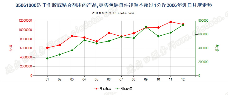 35061000零售包装每件净重≤1kg的胶进口2006年月度走势图