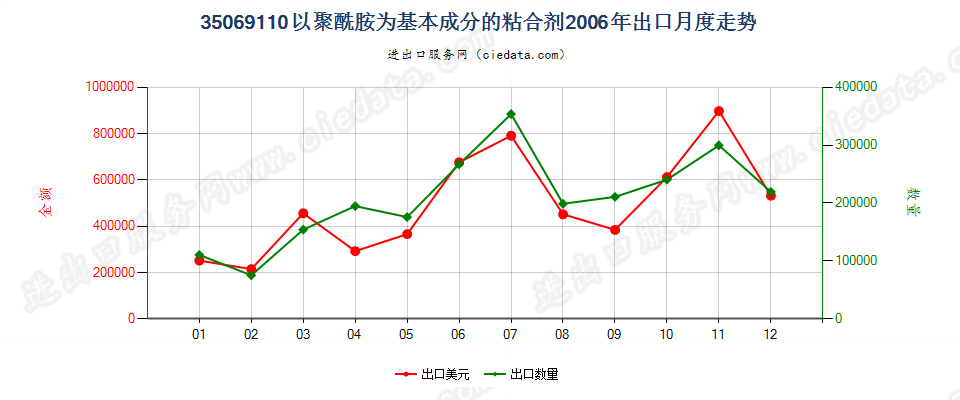 35069110以聚酰胺为基本成分的粘合剂出口2006年月度走势图