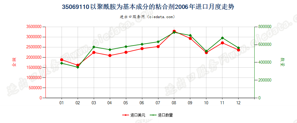 35069110以聚酰胺为基本成分的粘合剂进口2006年月度走势图