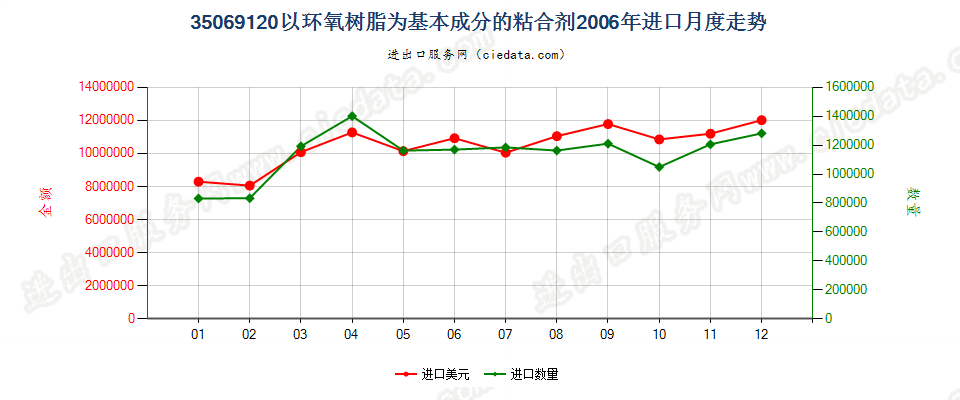 35069120以环氧树脂为基本成分的粘合剂进口2006年月度走势图
