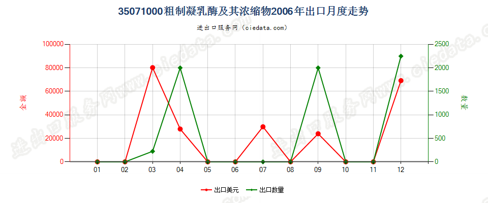 35071000粗制凝乳酶及其浓缩物出口2006年月度走势图