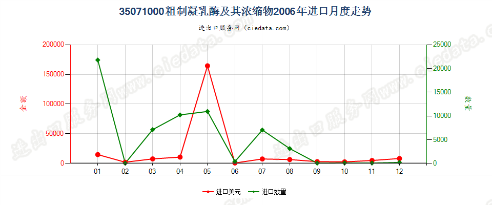35071000粗制凝乳酶及其浓缩物进口2006年月度走势图
