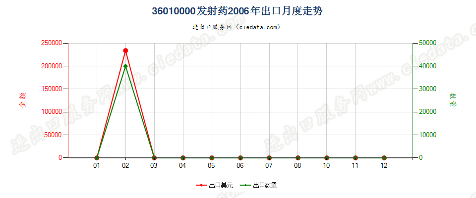 36010000发射药出口2006年月度走势图